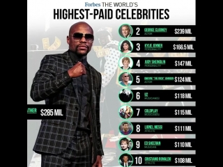 floyd mayweather topped the forbes 2018 rankings.